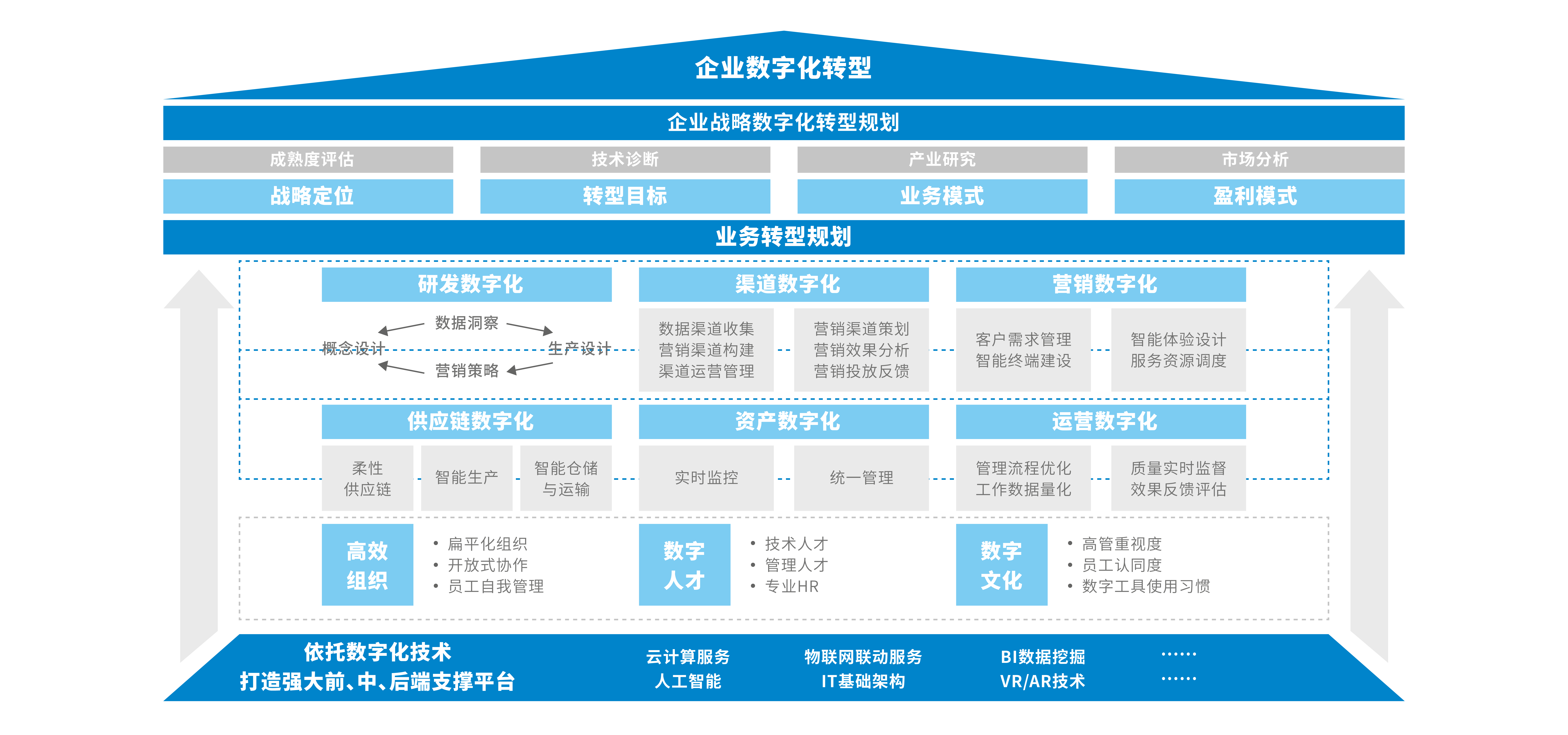 企業數字化轉型規劃