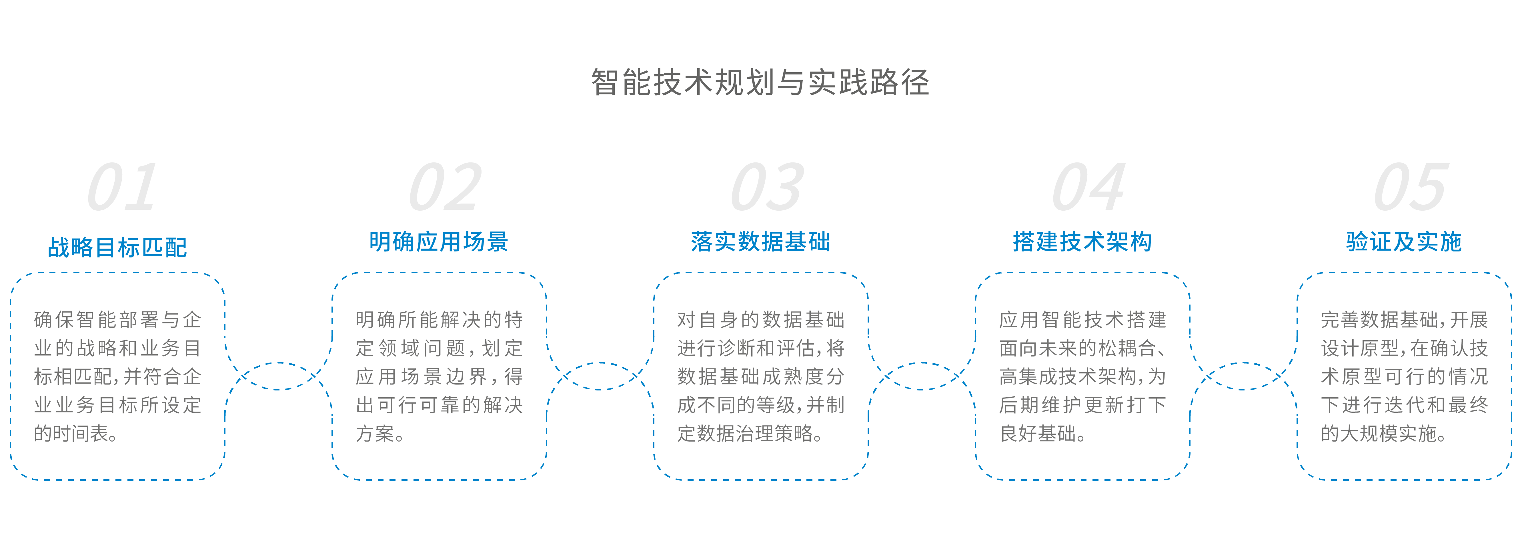 企業數字智能技術賦能